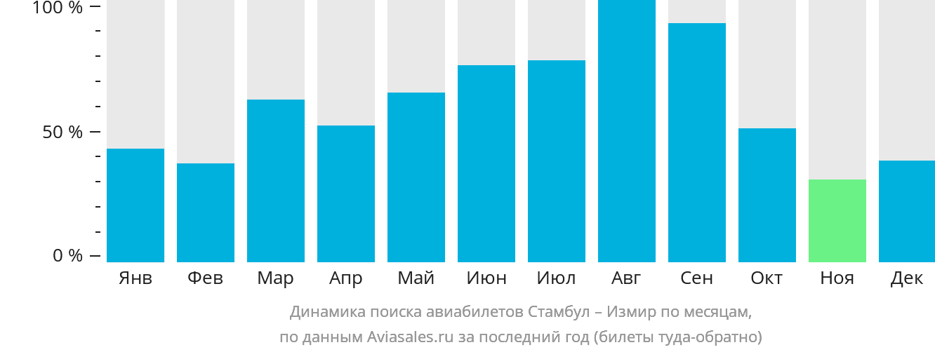 Динамика поиска авиабилетов из Стамбула в Измир по месяцам