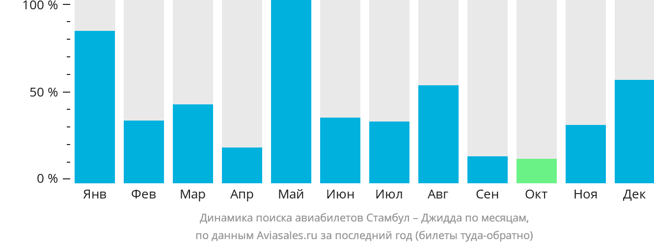 Динамика поиска авиабилетов из Стамбула в Джидду по месяцам