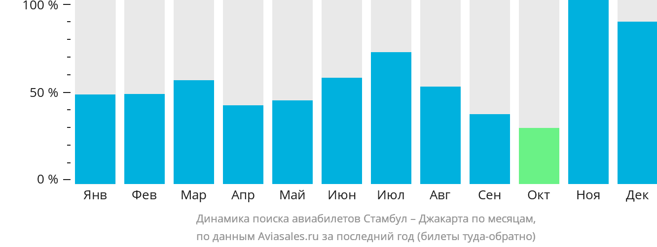Динамика поиска авиабилетов из Стамбула в Джакарту по месяцам