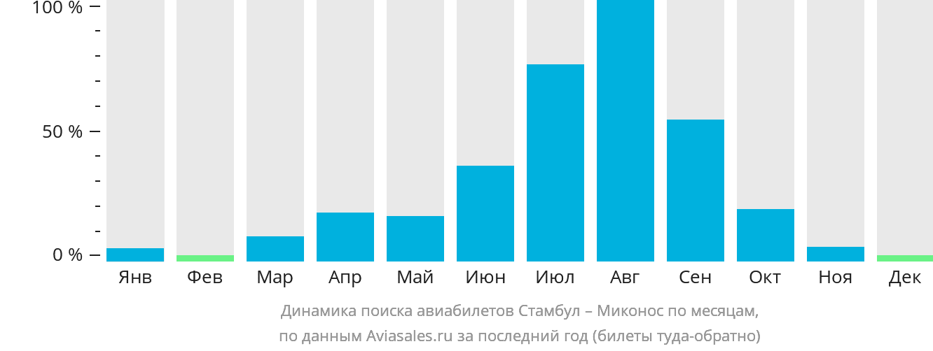 Динамика поиска авиабилетов из Стамбула в Миконос по месяцам
