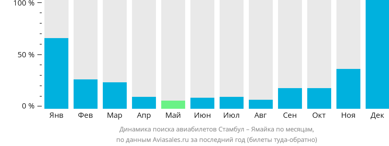 Динамика поиска авиабилетов из Стамбула на Ямайку по месяцам