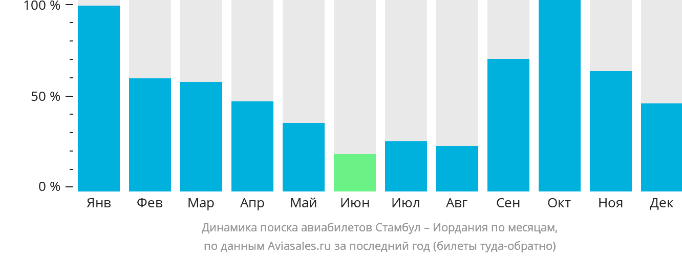 Динамика поиска авиабилетов из Стамбула в Иорданию по месяцам