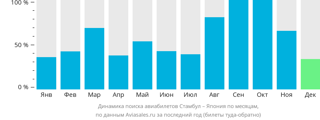 Динамика поиска авиабилетов из Стамбула в Японию по месяцам