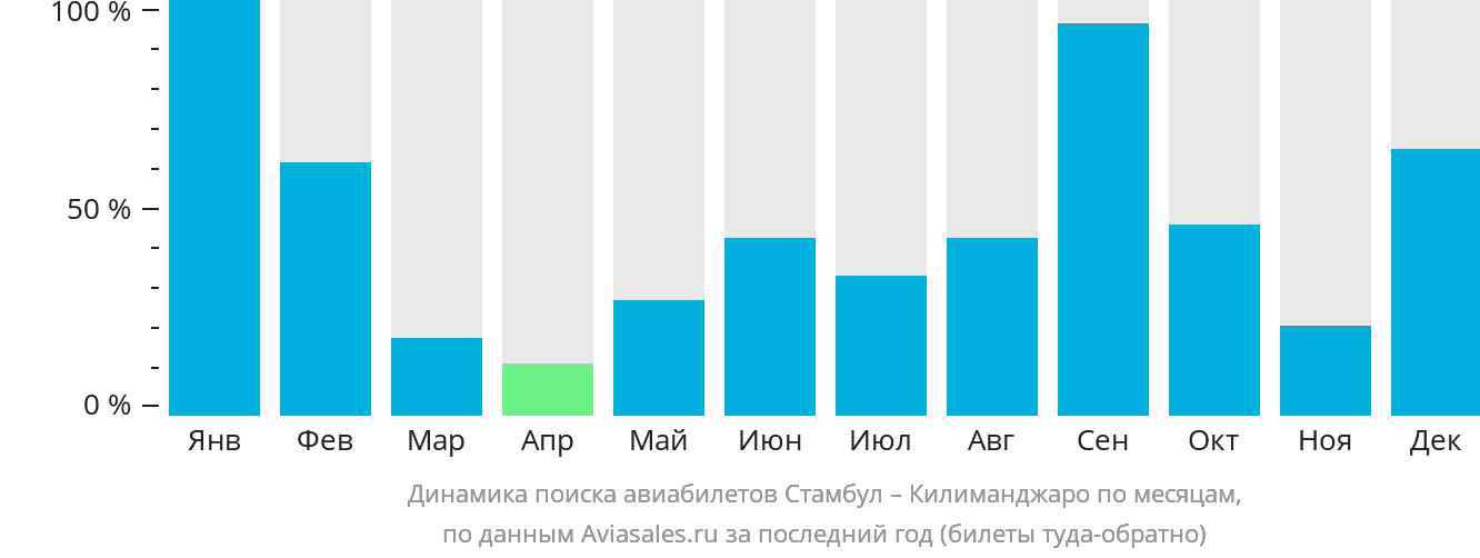 Динамика поиска авиабилетов из Стамбула в Килиманджаро по месяцам