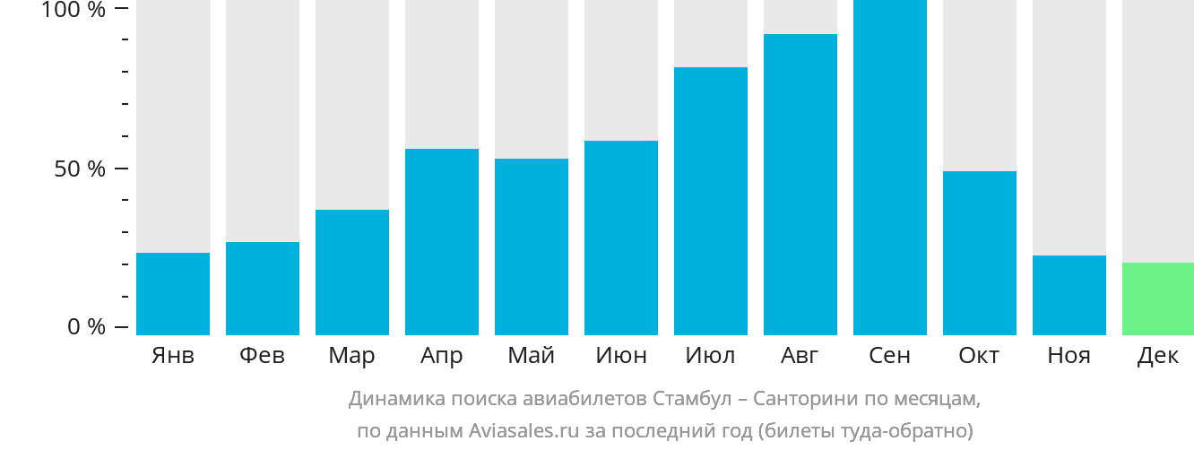 Динамика поиска авиабилетов из Стамбула на Тиру по месяцам