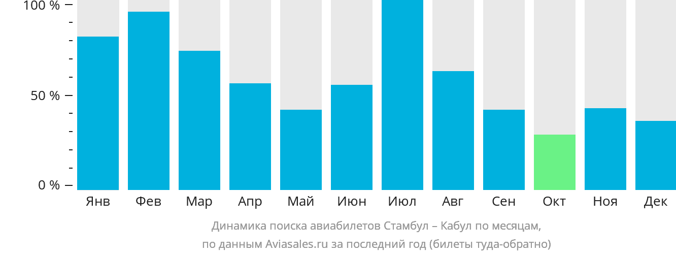 Динамика поиска авиабилетов из Стамбула в Кабул по месяцам