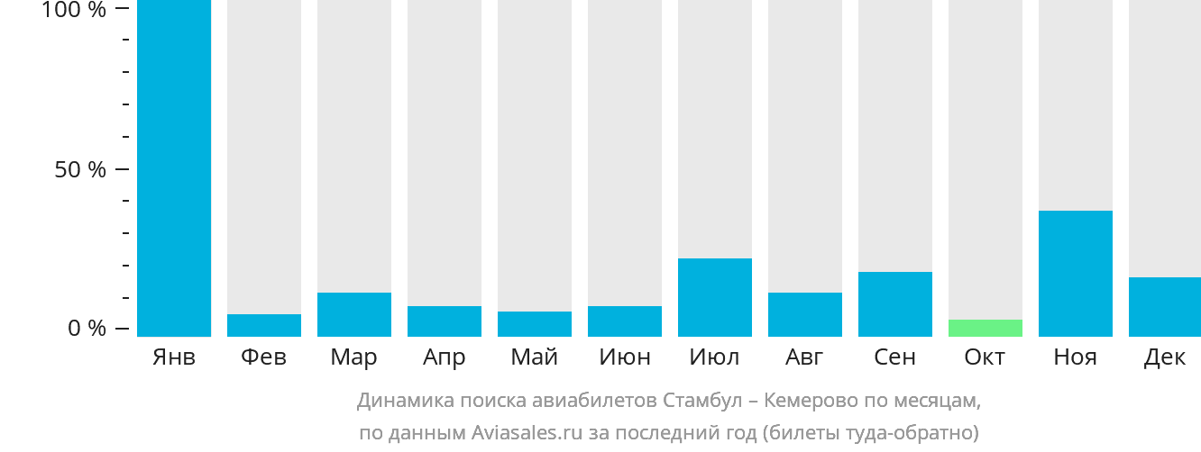Динамика поиска авиабилетов из Стамбула в Кемерово по месяцам