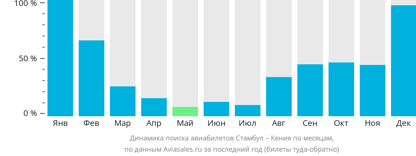 Динамика поиска авиабилетов из Стамбула в Кению по месяцам