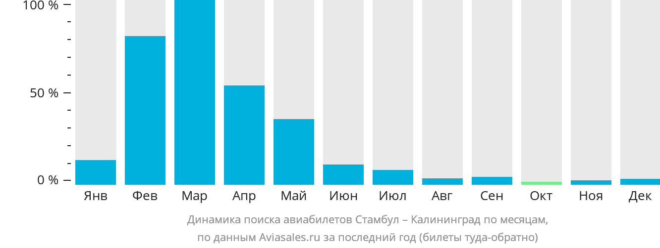 Динамика поиска авиабилетов из Стамбула в Калининград по месяцам