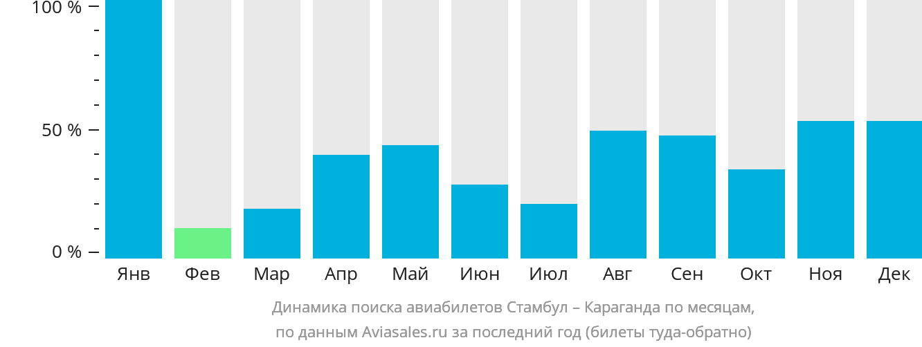 Динамика поиска авиабилетов из Стамбула в Караганду по месяцам