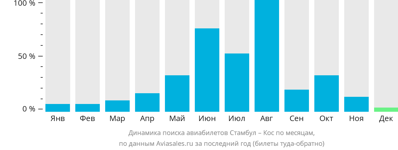 Динамика поиска авиабилетов из Стамбула на Кос по месяцам