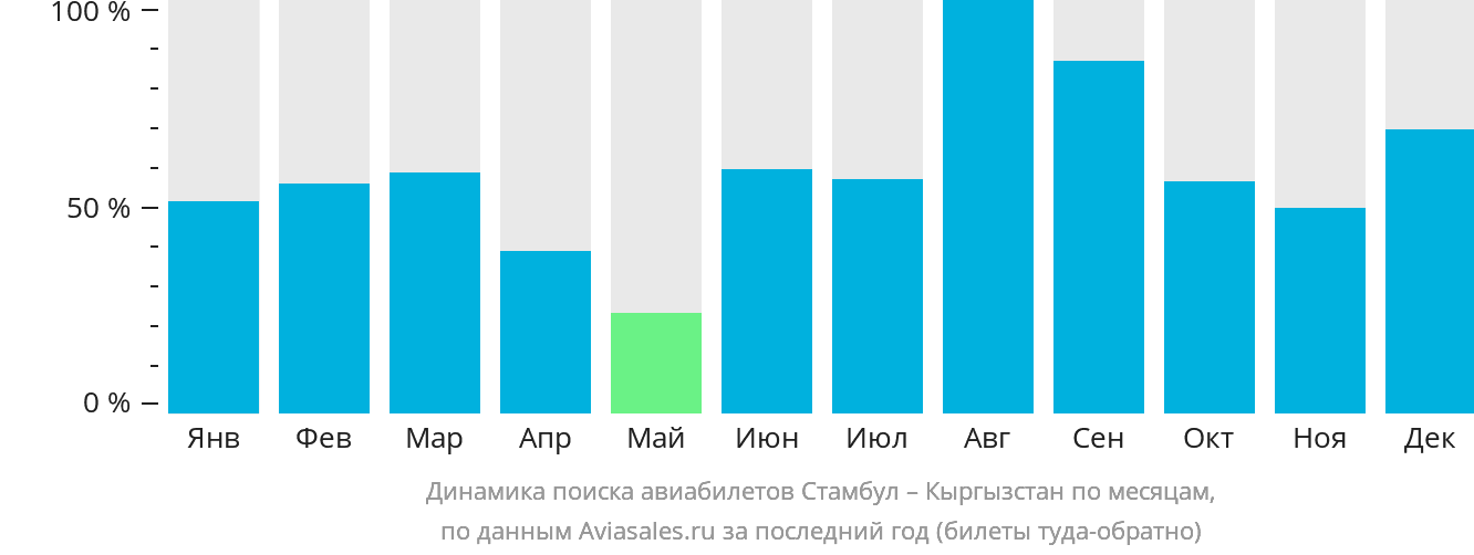 Динамика поиска авиабилетов из Стамбула в Кыргызстан по месяцам