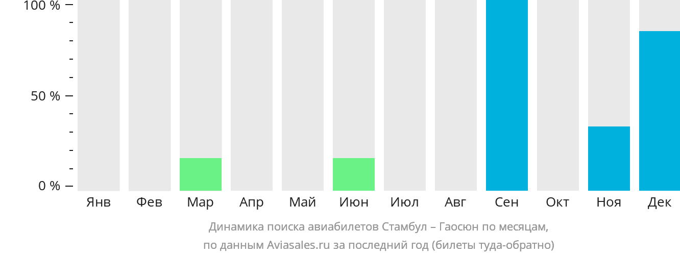 Динамика поиска авиабилетов из Стамбула в Гаосюн по месяцам