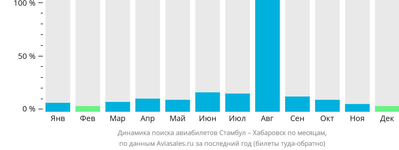 Динамика поиска авиабилетов из Стамбула в Хабаровск по месяцам