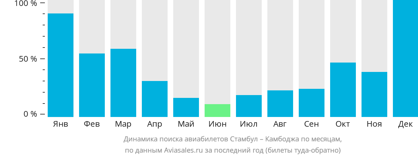 Динамика поиска авиабилетов из Стамбула в Камбоджу по месяцам