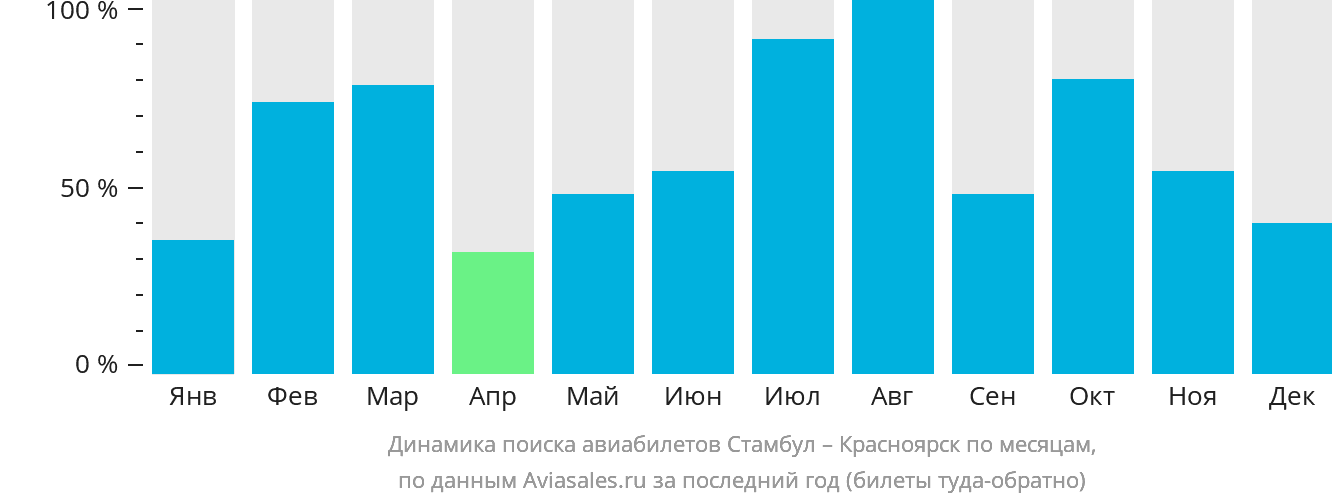 Динамика поиска авиабилетов из Стамбула в Красноярск по месяцам