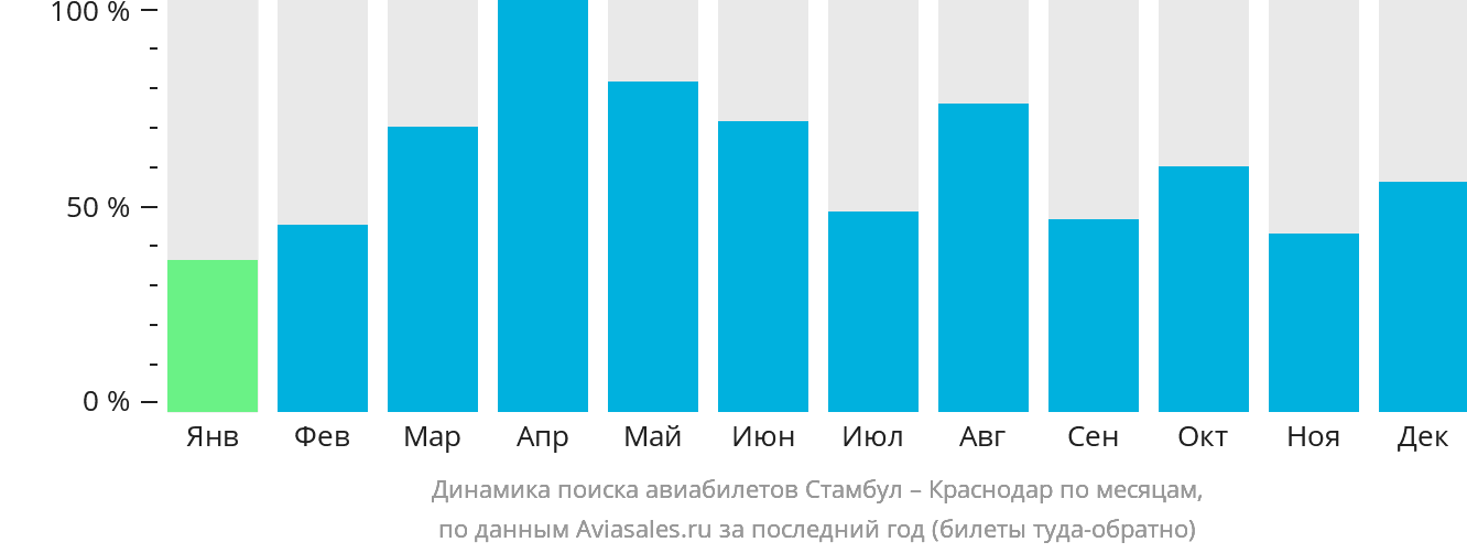 Динамика поиска авиабилетов из Стамбула в Краснодар по месяцам