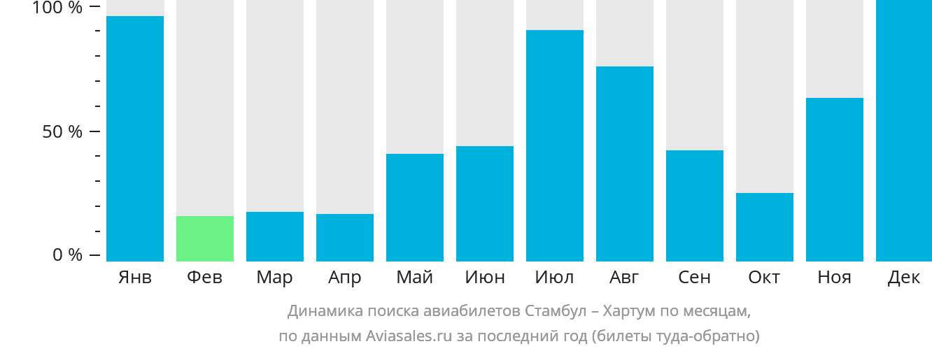 Динамика поиска авиабилетов из Стамбула в Хартум по месяцам