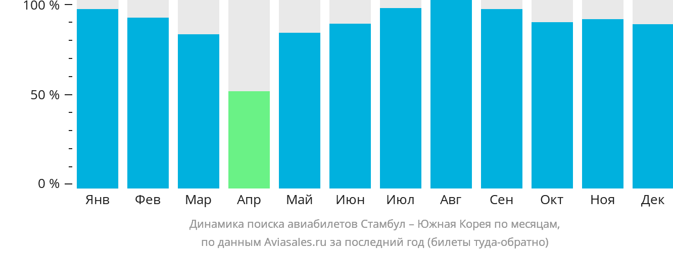 Динамика поиска авиабилетов из Стамбула в Южную Корею по месяцам