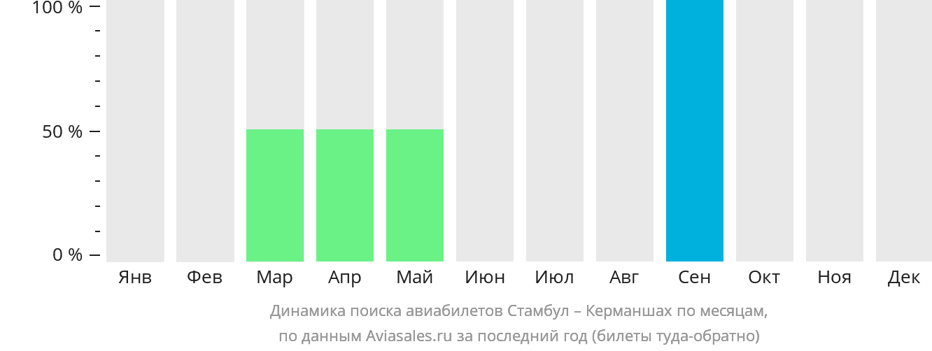 Динамика поиска авиабилетов из Стамбула в Керманшах по месяцам