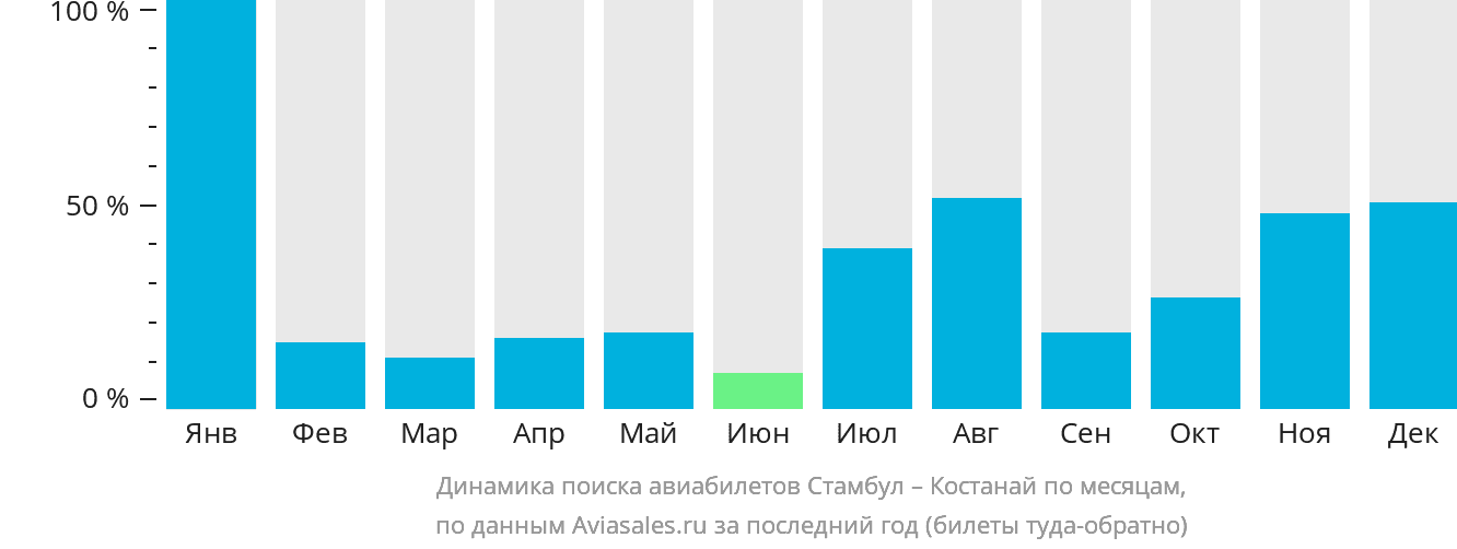 Динамика поиска авиабилетов из Стамбула в Костанай по месяцам