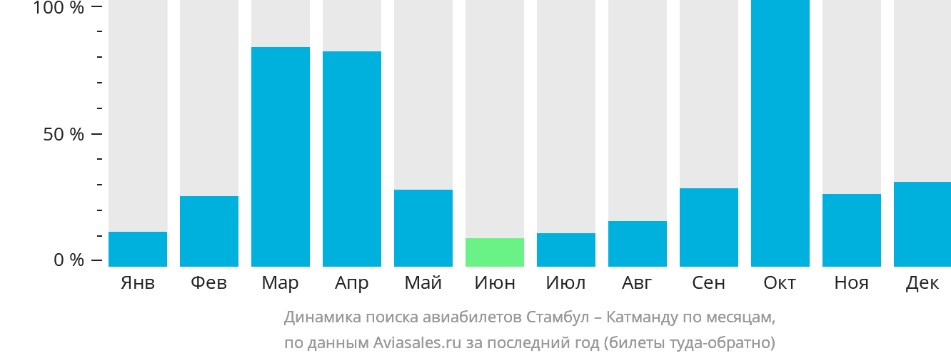 Динамика поиска авиабилетов из Стамбула в Катманду по месяцам