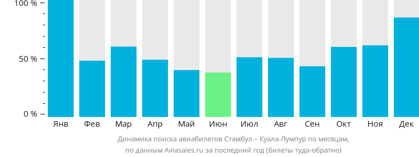 Динамика поиска авиабилетов из Стамбула в Куала-Лумпур по месяцам