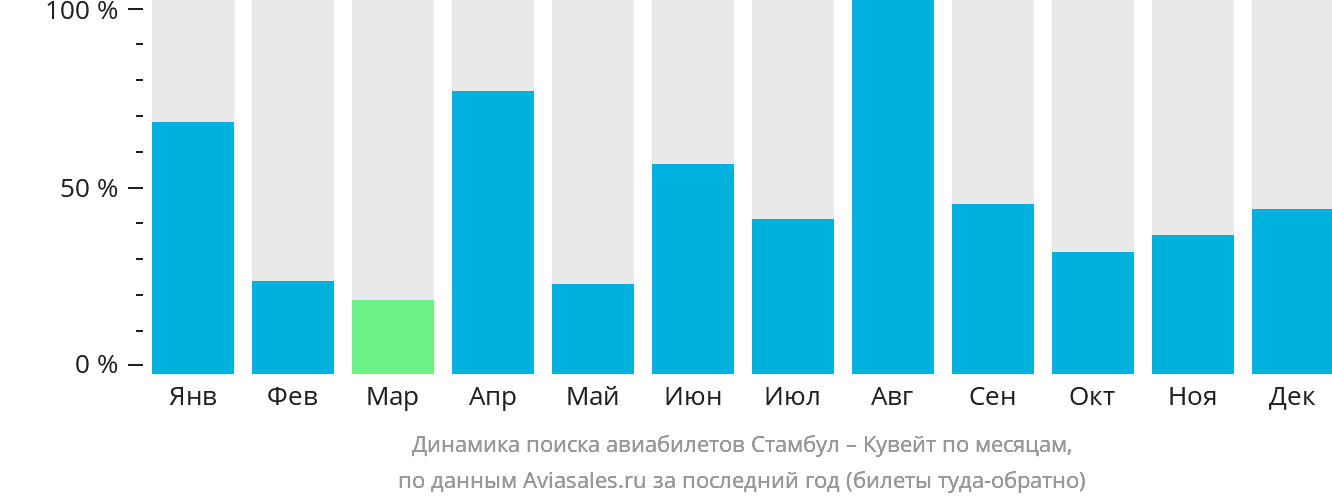 Динамика поиска авиабилетов из Стамбула в Эль-Кувейт по месяцам