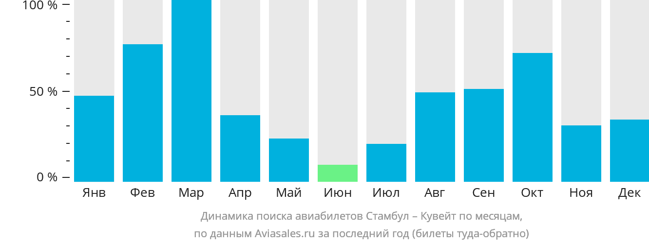 Динамика поиска авиабилетов из Стамбула в Кувейт по месяцам