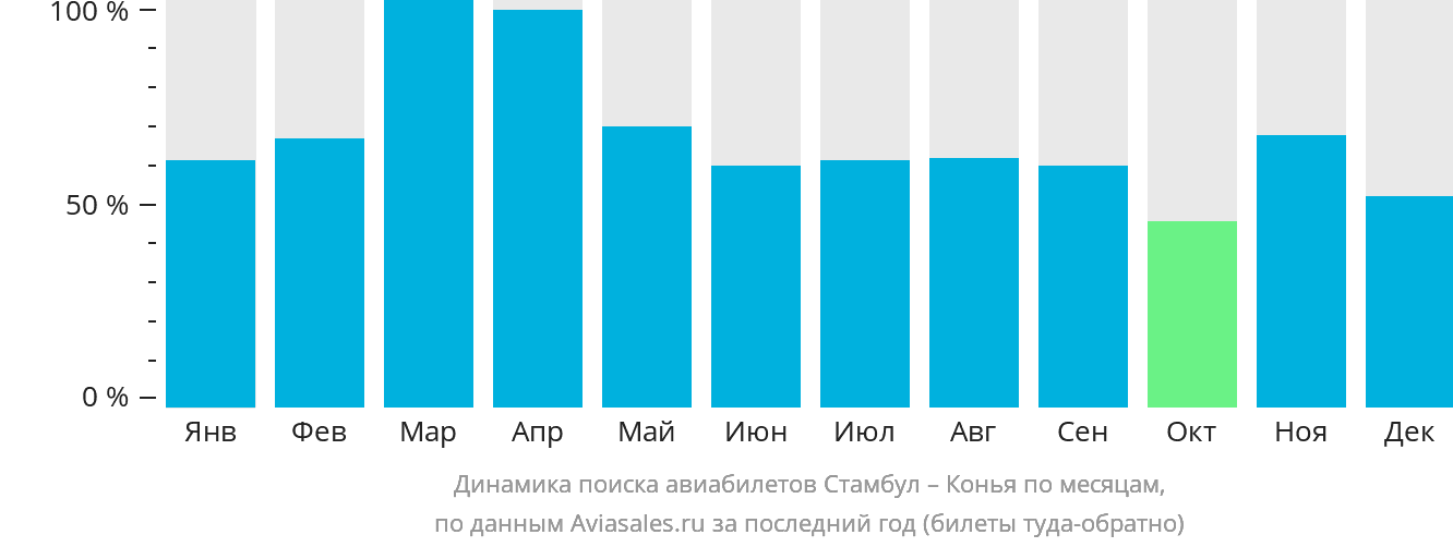 Динамика поиска авиабилетов из Стамбула в Конью по месяцам