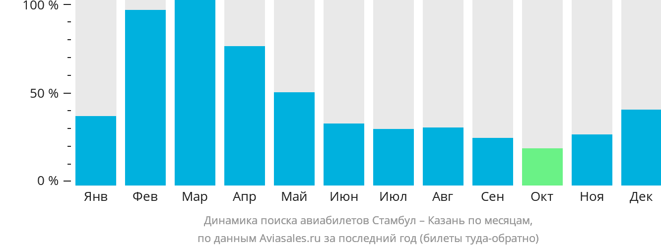 Динамика поиска авиабилетов из Стамбула в Казань по месяцам