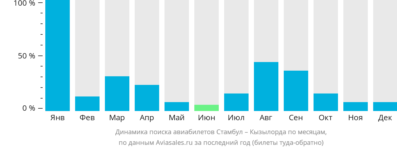 Динамика поиска авиабилетов из Стамбула в Кызылорду по месяцам