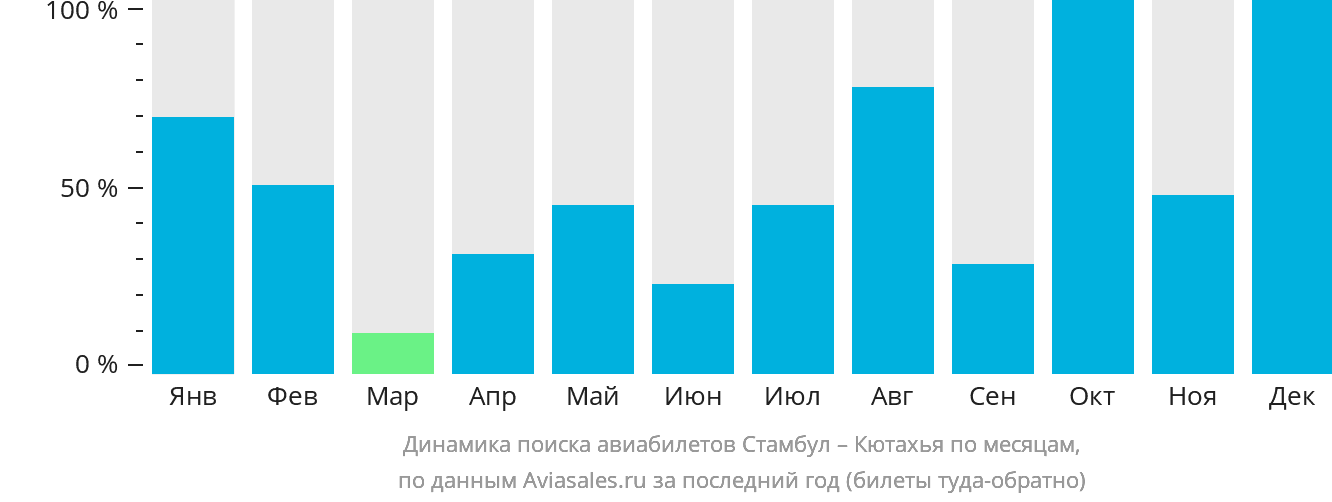 Динамика поиска авиабилетов из Стамбула в Кютахья по месяцам