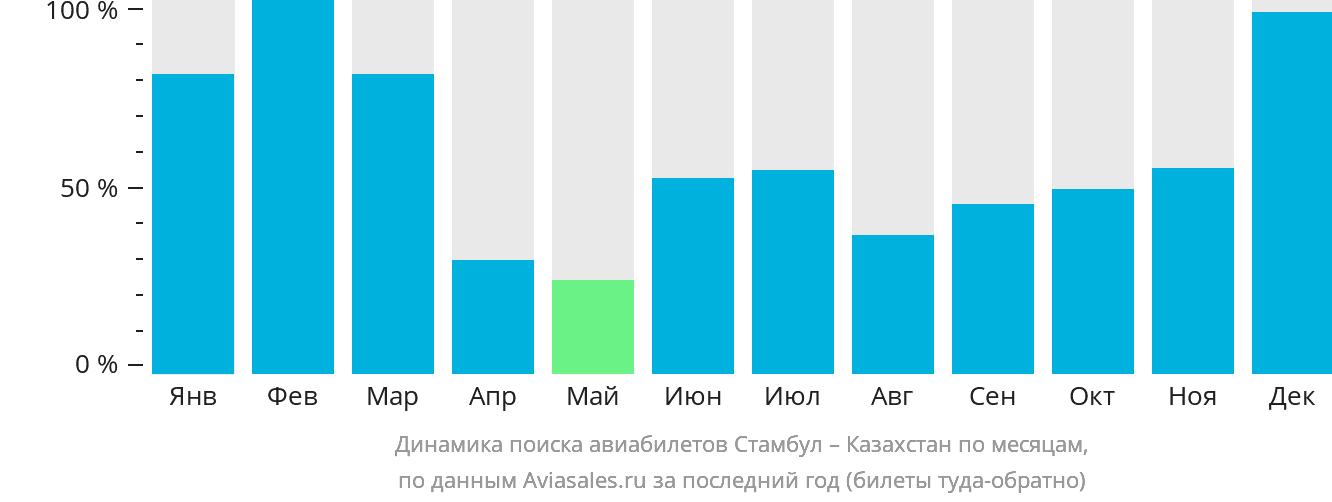 Динамика поиска авиабилетов из Стамбула в Казахстан по месяцам
