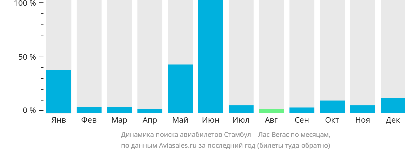 Динамика поиска авиабилетов из Стамбула в Лас-Вегас по месяцам