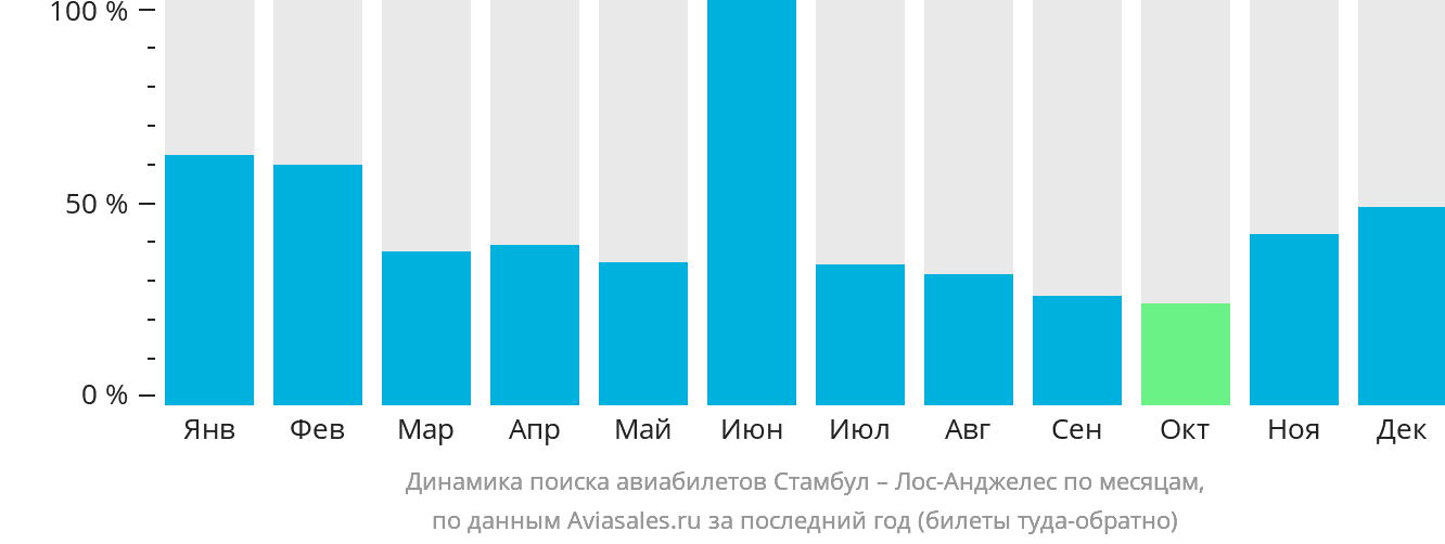 Динамика поиска авиабилетов из Стамбула в Лос-Анджелес по месяцам