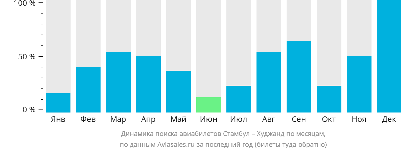 Динамика поиска авиабилетов из Стамбула в Худжанд по месяцам