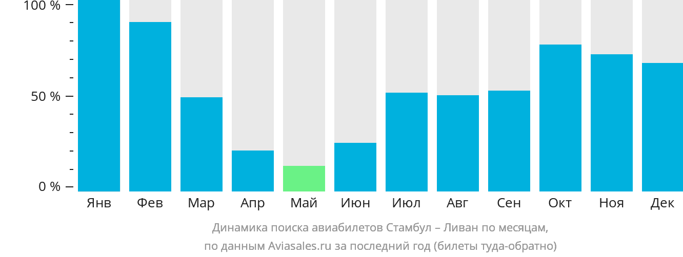 Динамика поиска авиабилетов из Стамбула в Ливан по месяцам