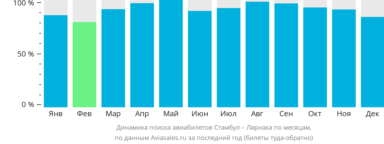 Динамика поиска авиабилетов из Стамбула в Ларнаку по месяцам
