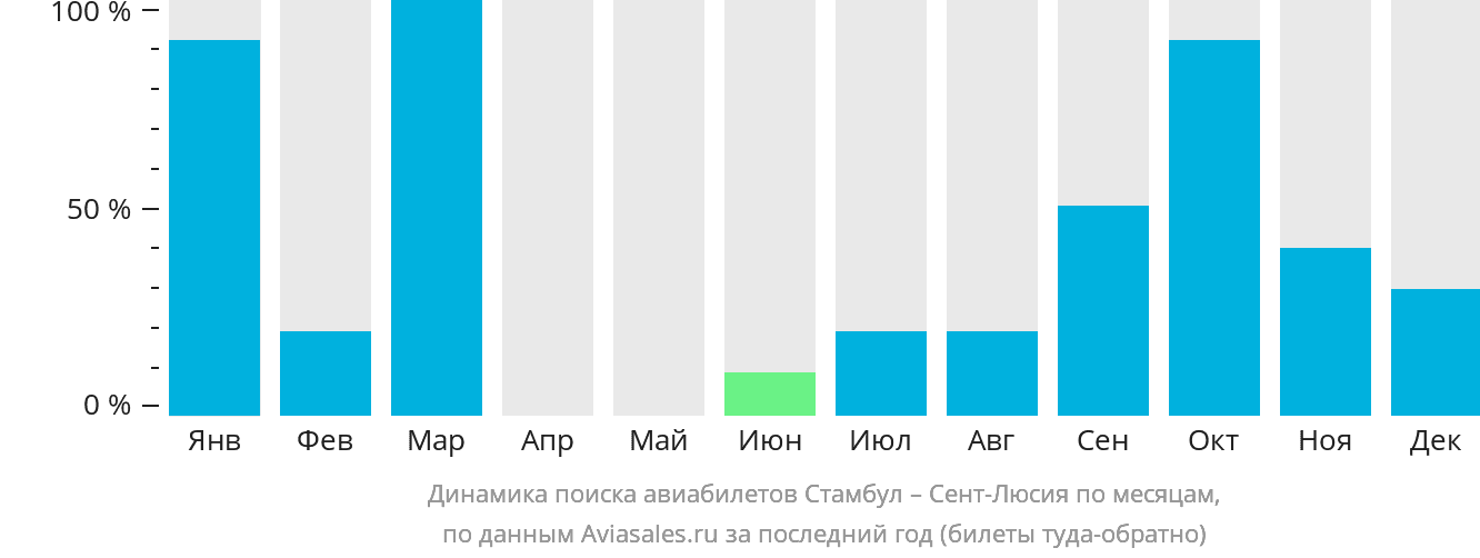 Динамика поиска авиабилетов из Стамбула в Сент-Люсию по месяцам
