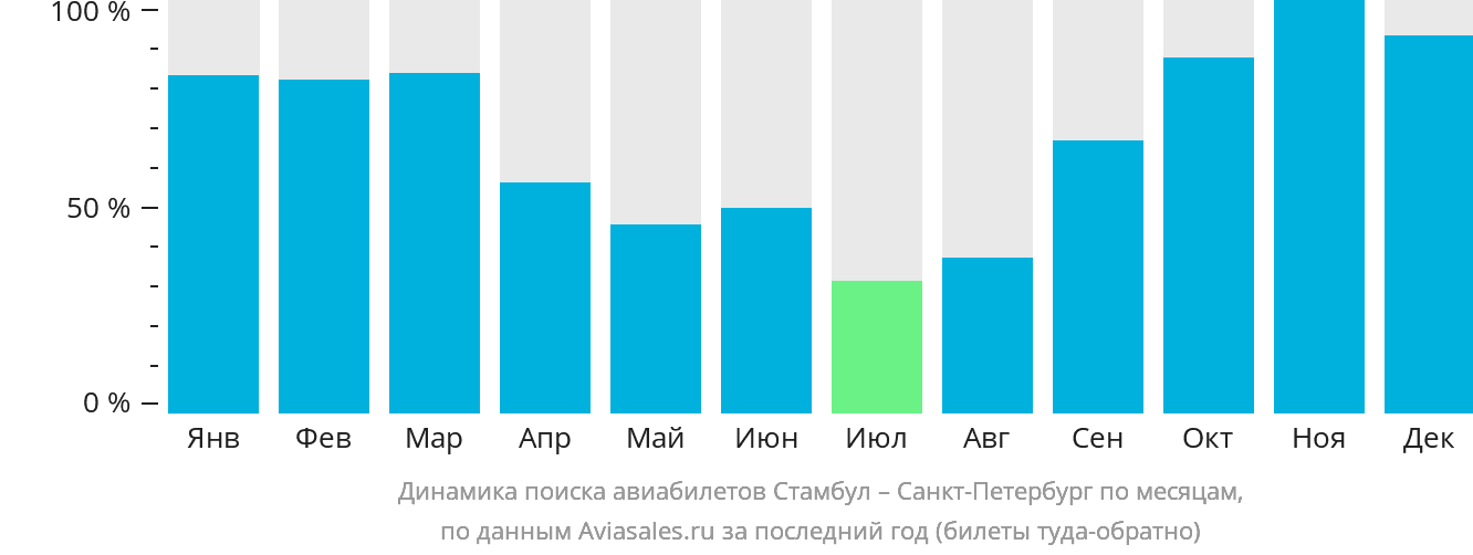 Динамика поиска авиабилетов из Стамбула в Санкт-Петербург по месяцам