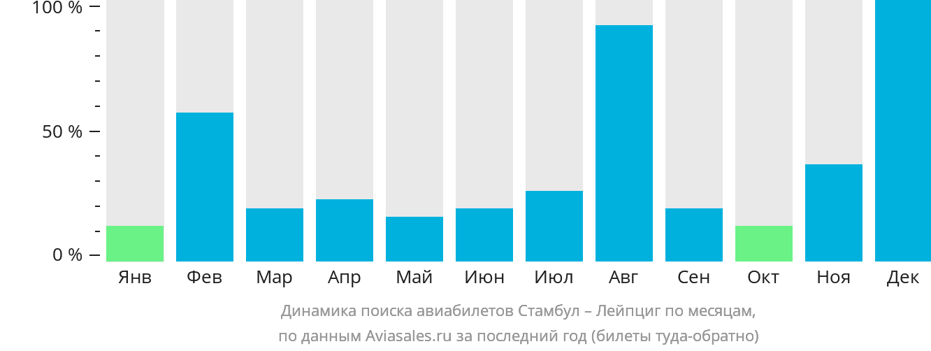 Динамика поиска авиабилетов из Стамбула в Лейпциг по месяцам