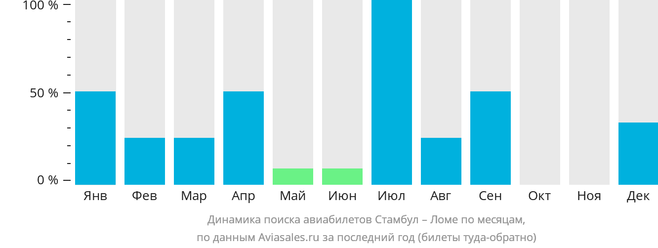 Динамика поиска авиабилетов из Стамбула в Ломе по месяцам
