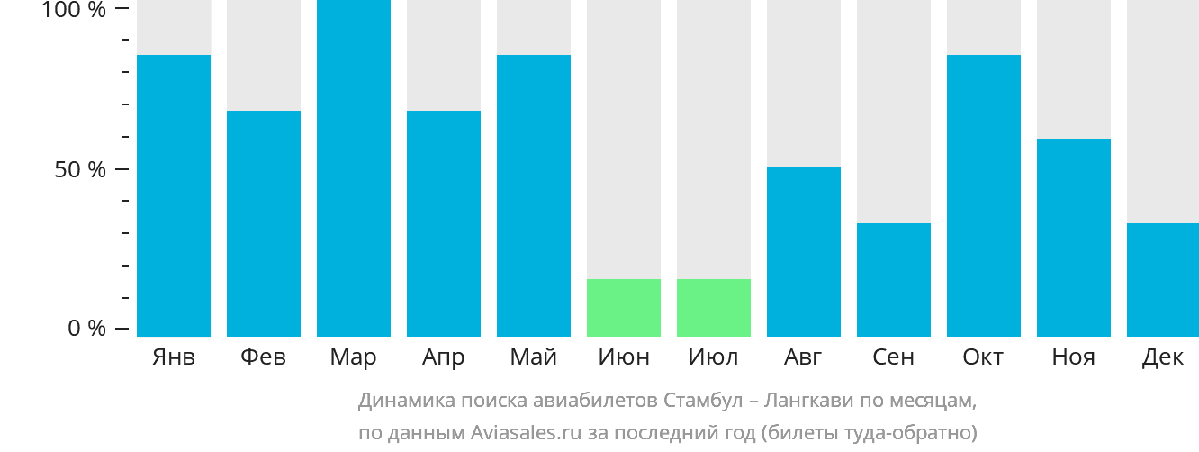 Динамика поиска авиабилетов из Стамбула на Лангкави по месяцам