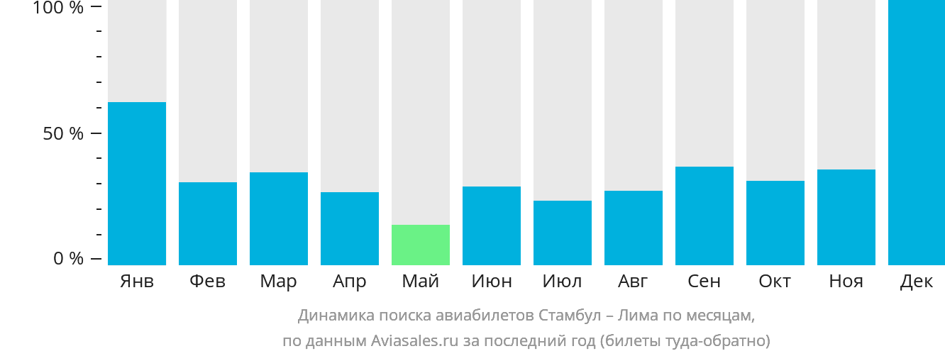 Динамика поиска авиабилетов из Стамбула в Лиму по месяцам