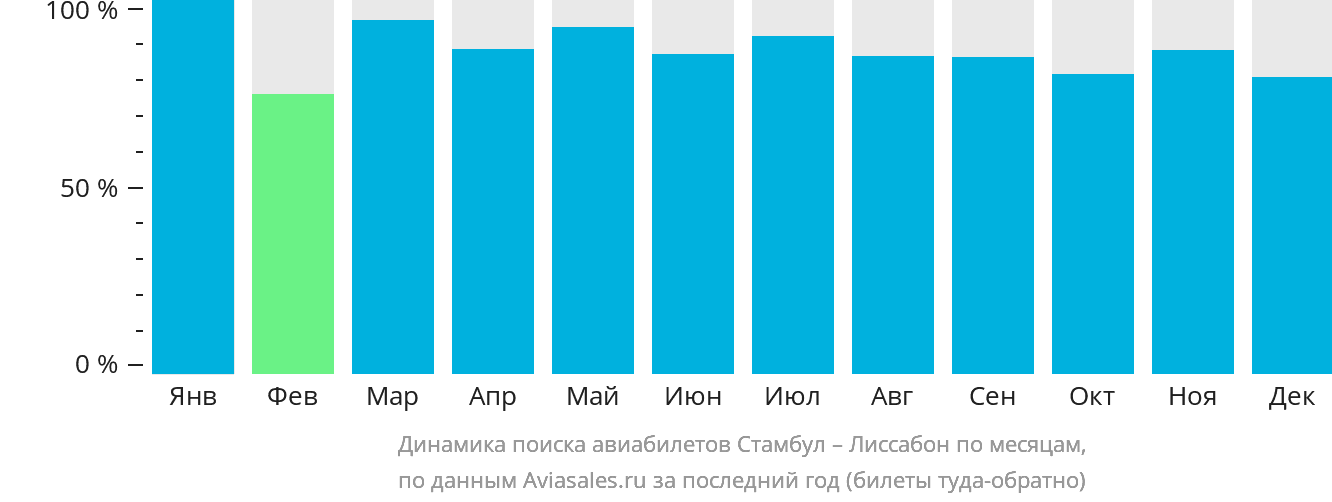 Динамика поиска авиабилетов из Стамбула в Лиссабон по месяцам