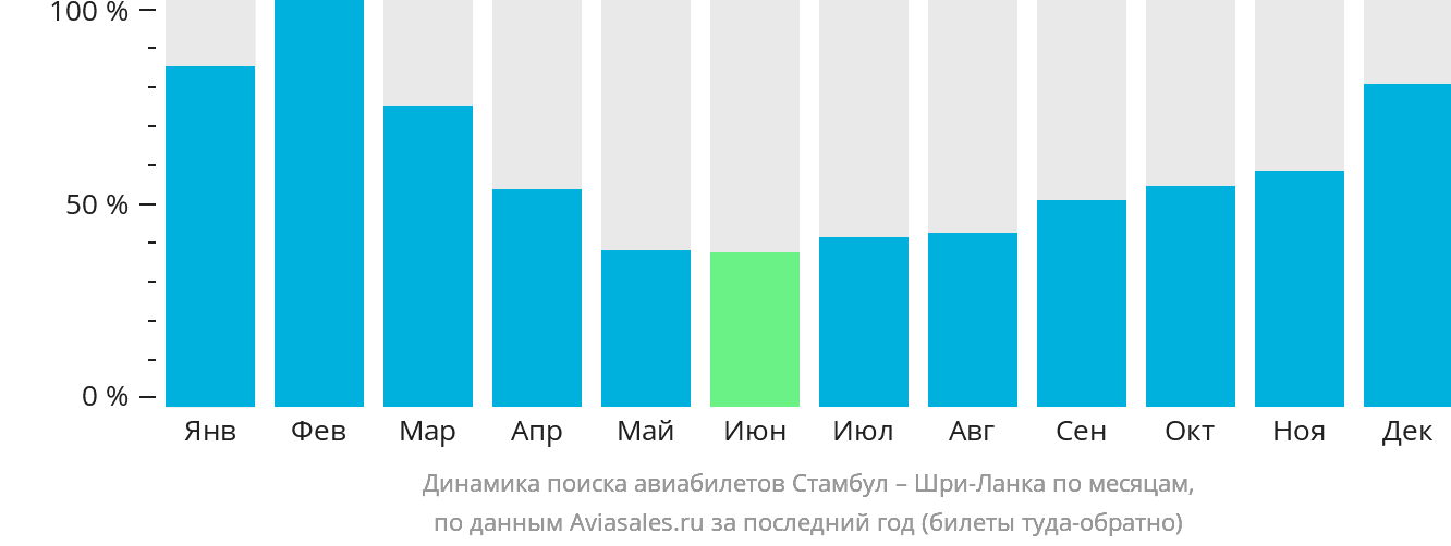 Динамика поиска авиабилетов из Стамбула на Шри-Ланку по месяцам