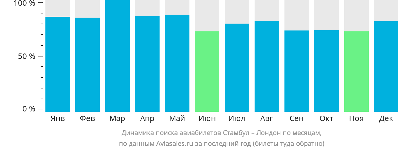 Динамика поиска авиабилетов из Стамбула в Лондон по месяцам