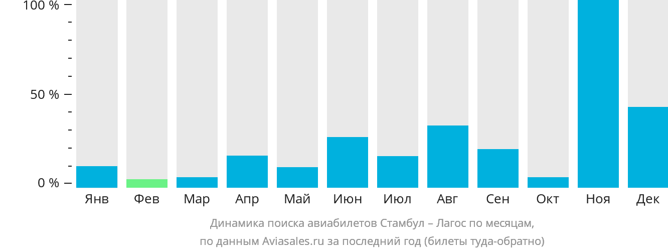 Динамика поиска авиабилетов из Стамбула в Лагос по месяцам