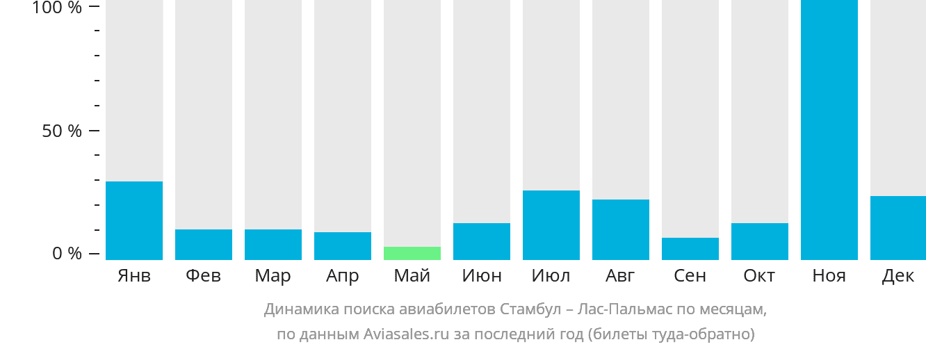 Динамика поиска авиабилетов из Стамбула в Лас-Пальмас по месяцам
